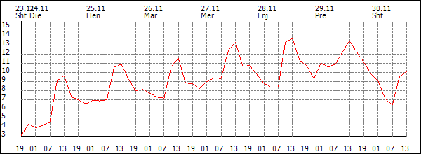 Temperaturë (°C)