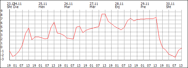 Temperaturë (°C)