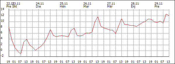 Temperaturë (°C)