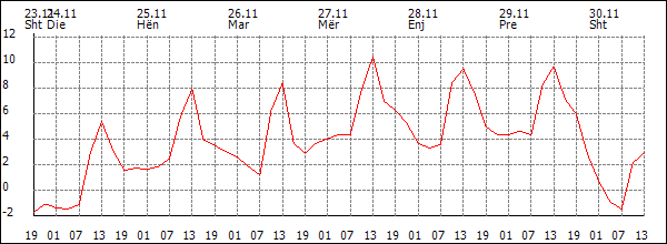 Temperaturë (°C)