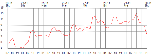 Temperaturë (°C)