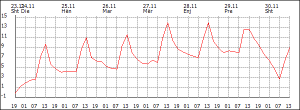 Temperaturë (°C)