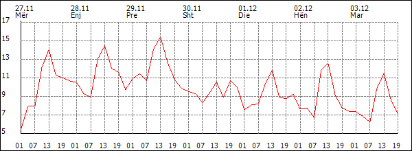 Temperaturë (°C)