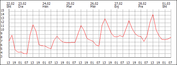 Temperaturë (°C)