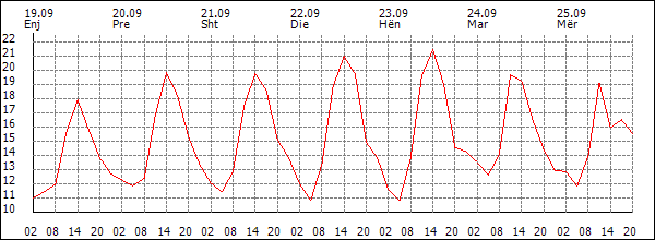 Temperaturë (°C)