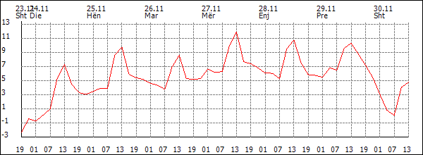 Temperaturë (°C)