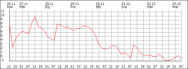 Temperaturë (°C)