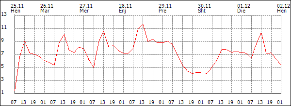 Temperaturë (°C)