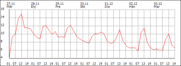 Temperaturë (°C)