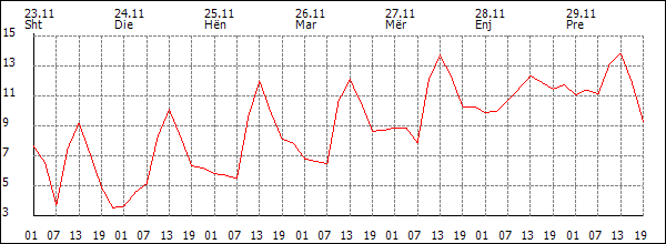 Temperaturë (°C)