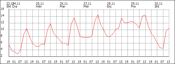 Temperaturë (°C)