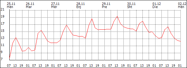 Temperaturë (°C)