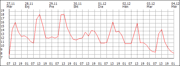 Temperaturë (°C)