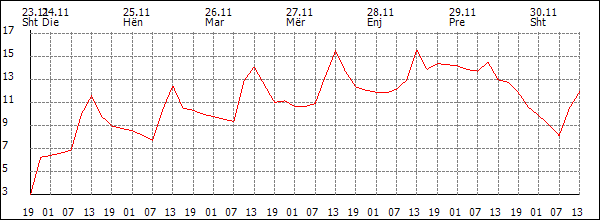 Temperaturë (°C)