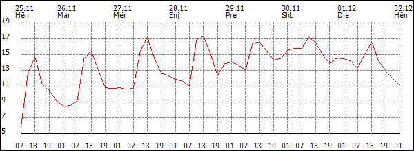 Temperaturë (°C)