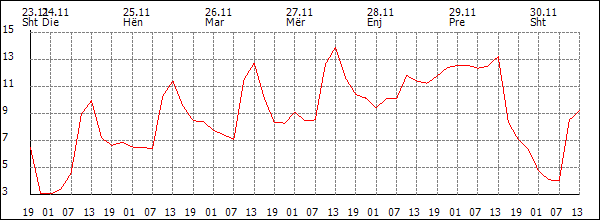 Temperaturë (°C)