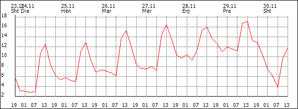 Temperaturë (°C)