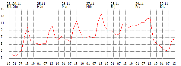 Temperaturë (°C)