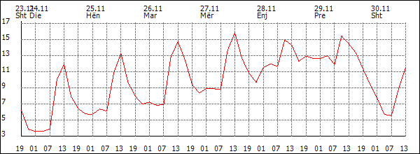 Temperaturë (°C)