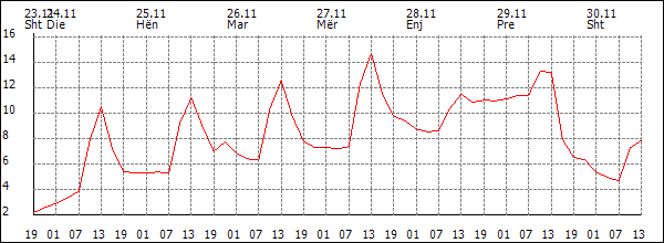 Temperaturë (°C)