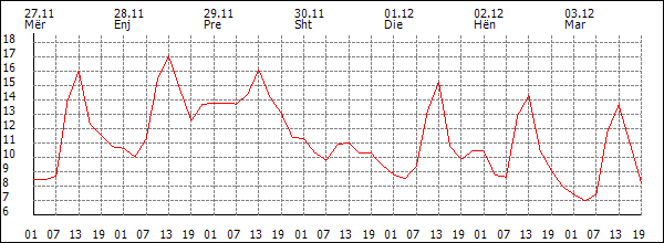 Temperaturë (°C)