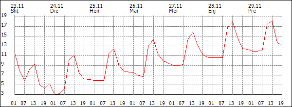 Temperaturë (°C)