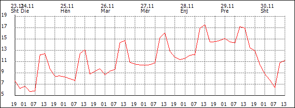 Temperaturë (°C)