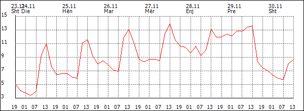 Temperaturë (°C)