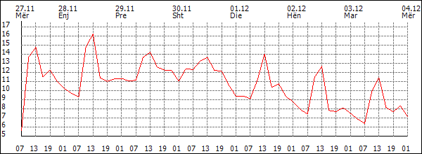 Temperaturë (°C)