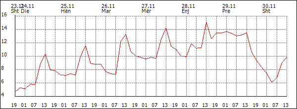 Temperaturë (°C)