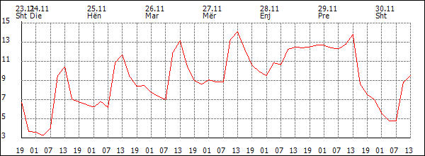 Temperaturë (°C)