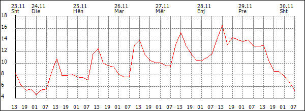 Temperaturë (°C)