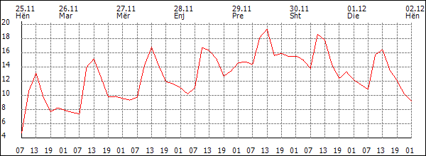 Temperaturë (°C)