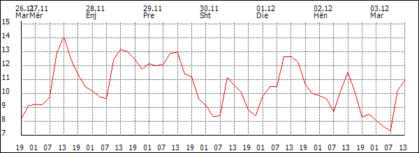 Temperaturë (°C)