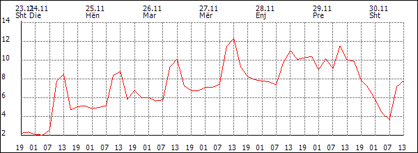 Temperaturë (°C)