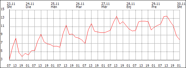 Temperaturë (°C)