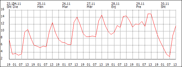 Temperaturë (°C)