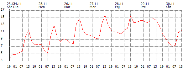 Temperaturë (°C)