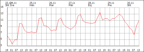 Temperaturë (°C)