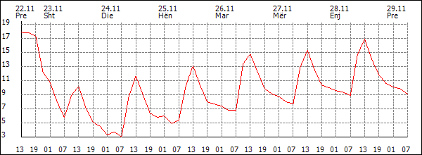 Temperaturë (°C)