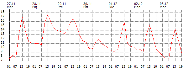 Temperaturë (°C)