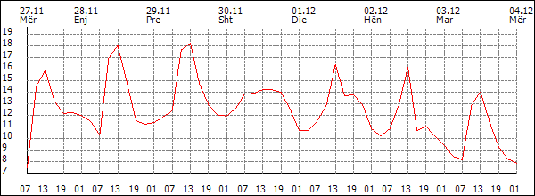 Temperaturë (°C)