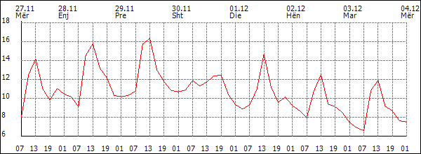 Temperaturë (°C)