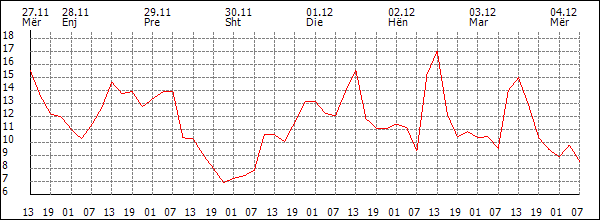 Temperaturë (°C)