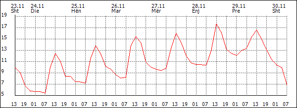 Temperaturë (°C)