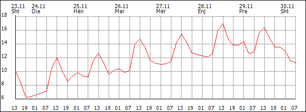 Temperaturë (°C)