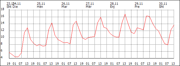 Temperaturë (°C)