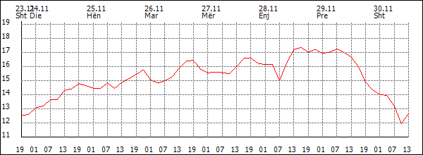 Temperaturë (°C)