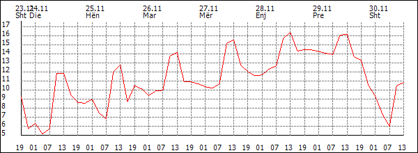 Temperaturë (°C)