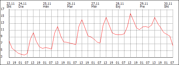 Temperaturë (°C)